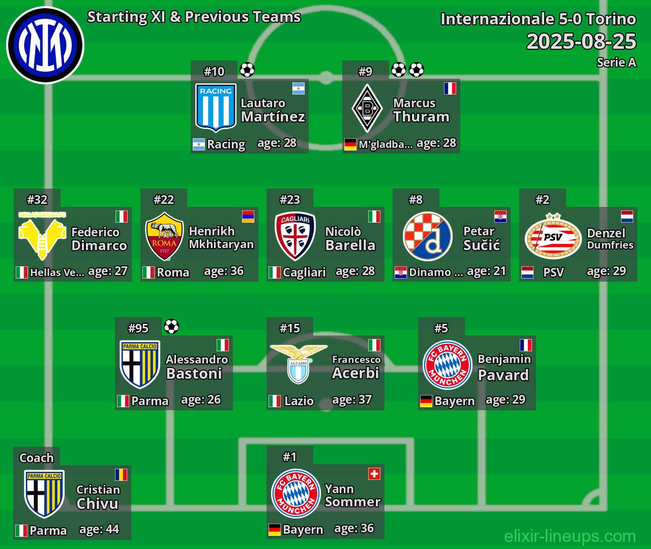Internazionale Starting XI & Previous Teams 2025-08-25