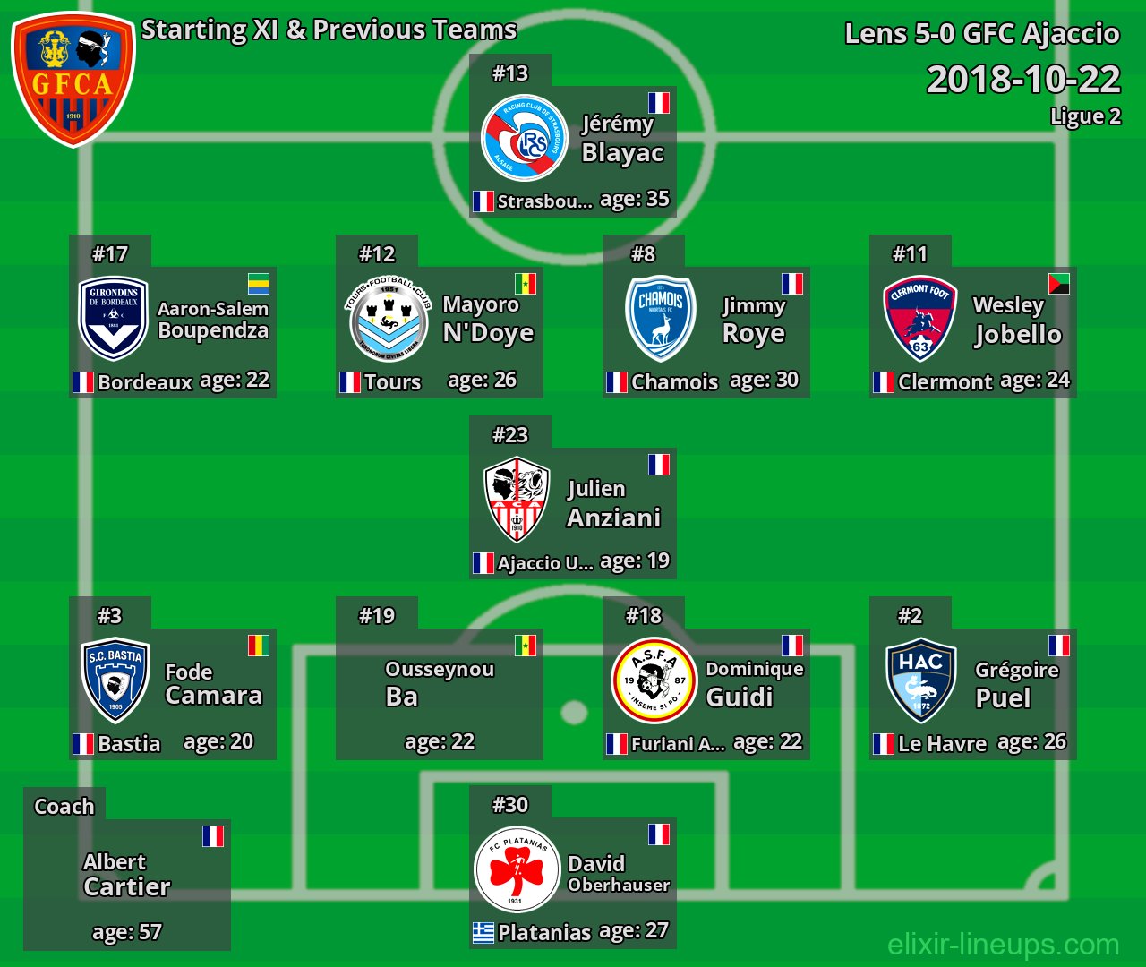 GFC Ajaccio Starting XI & Previous Teams 2018-10-22