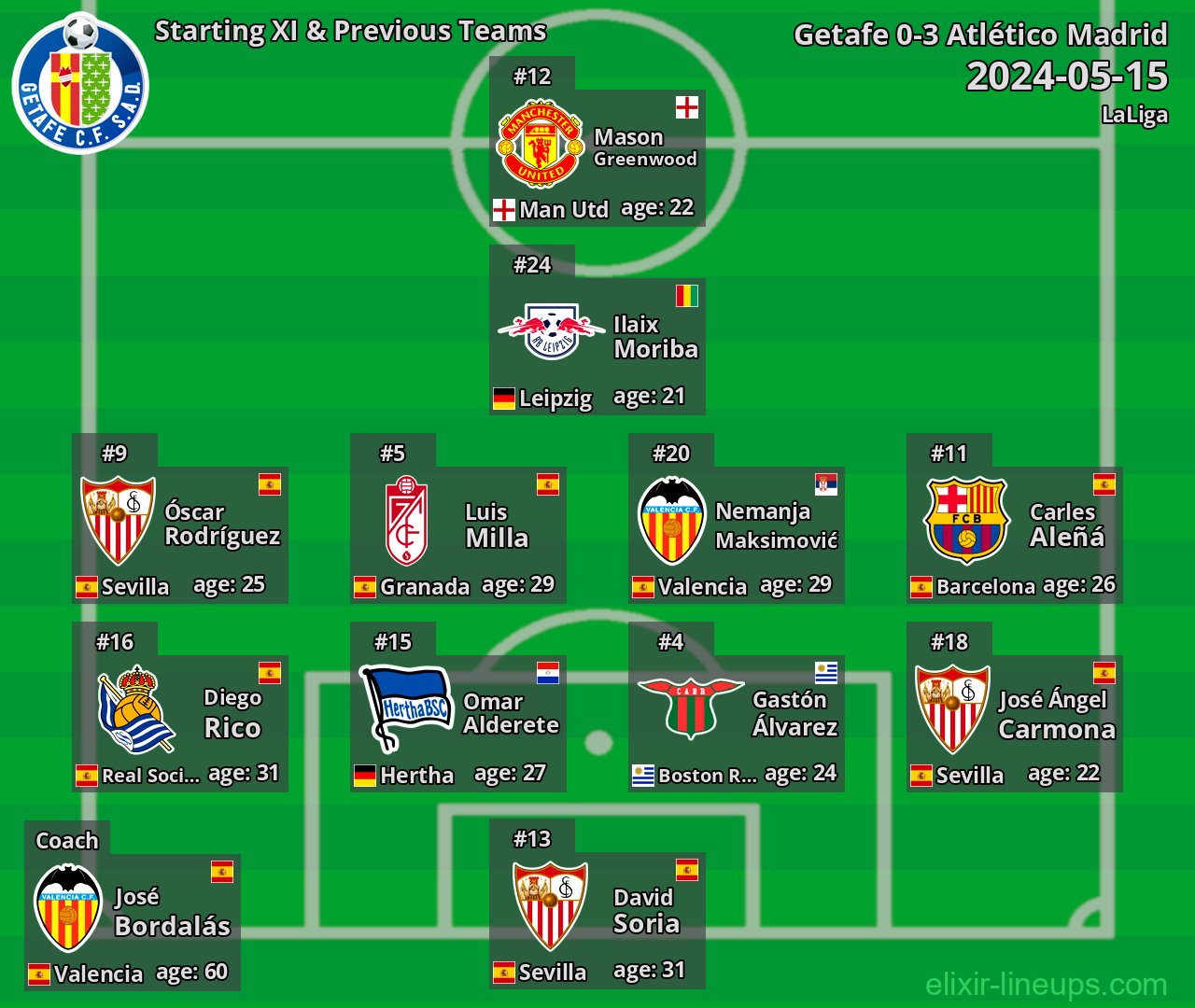 Getafe Starting XI & Previous Teams 2024-05-15