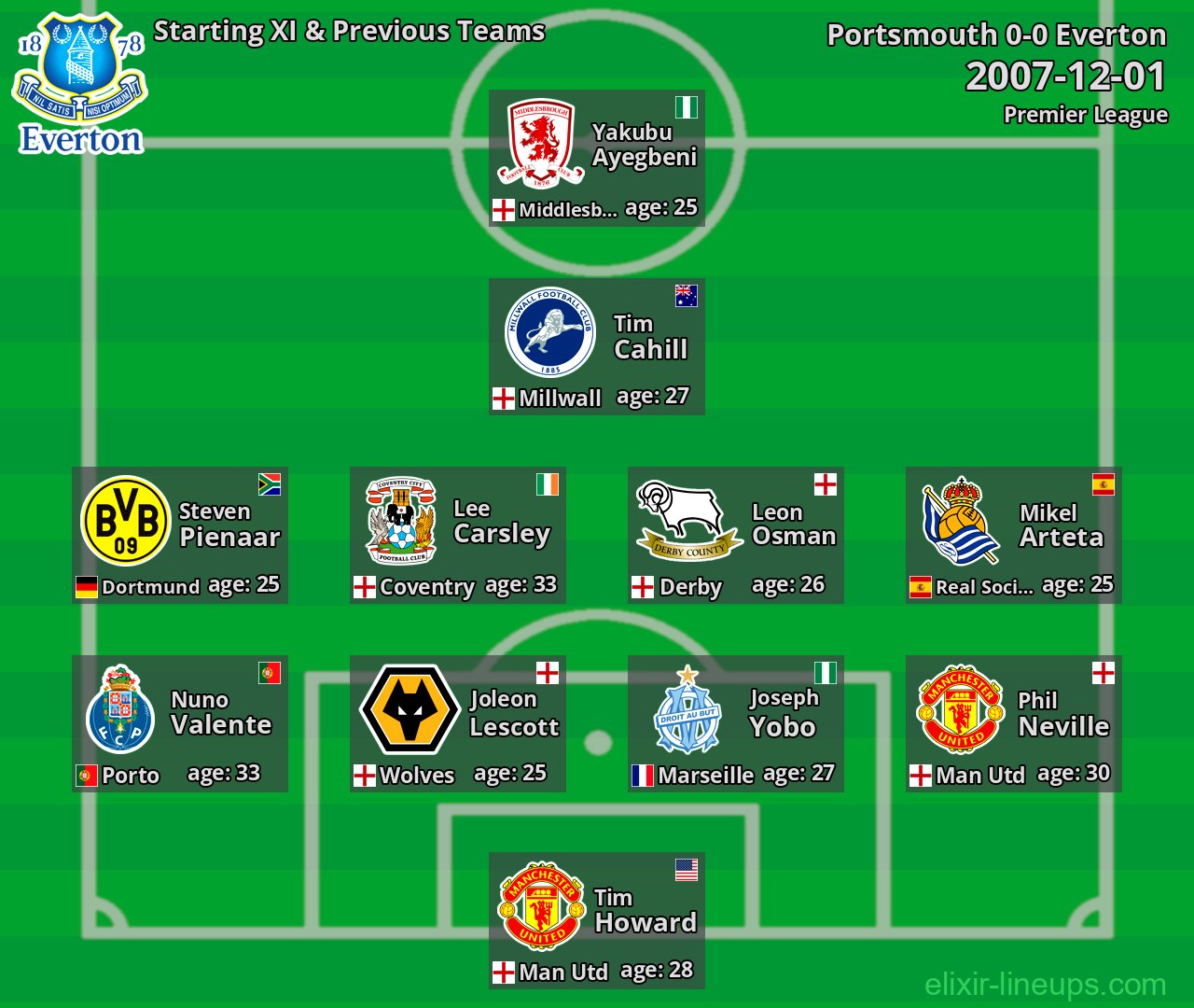 Everton Starting XI & Previous Teams 2007-12-01