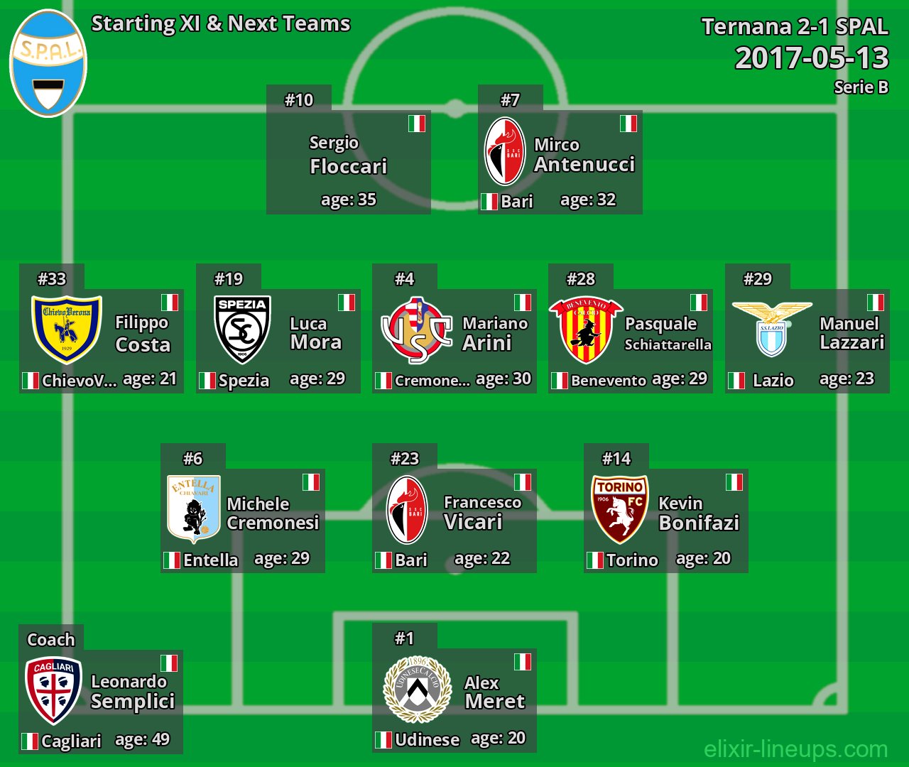 SPAL Starting XI & Next Teams 2017-05-13