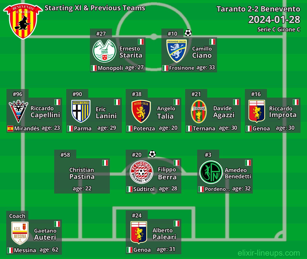 Benevento Starting XI & Previous Teams 2024-01-28