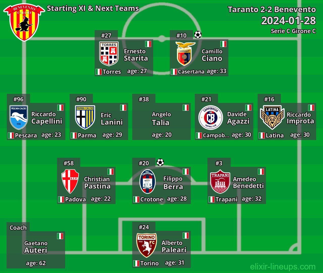 Benevento Starting XI & Next Teams 2024-01-28