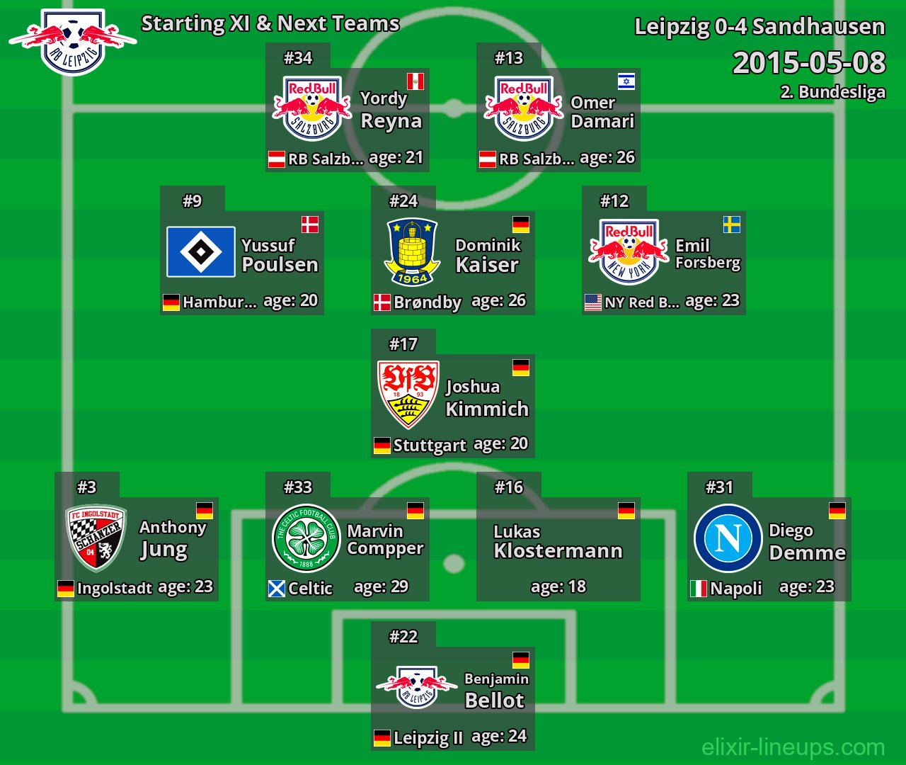 Leipzig Starting XI & Next Teams 2015-05-08