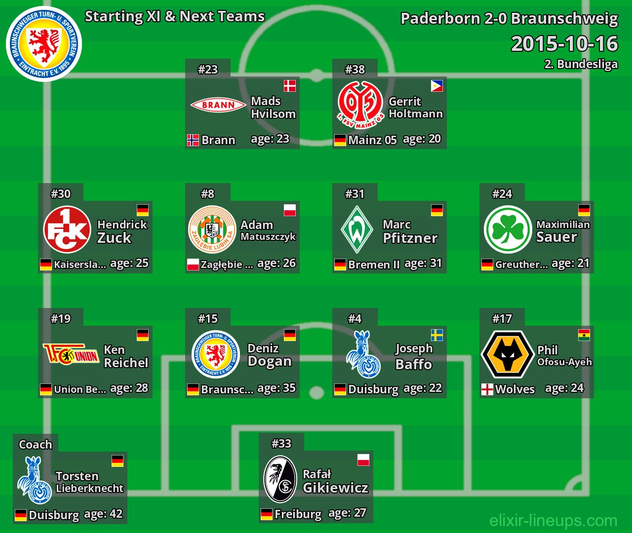 Braunschweig Starting XI & Next Teams 2015-10-16