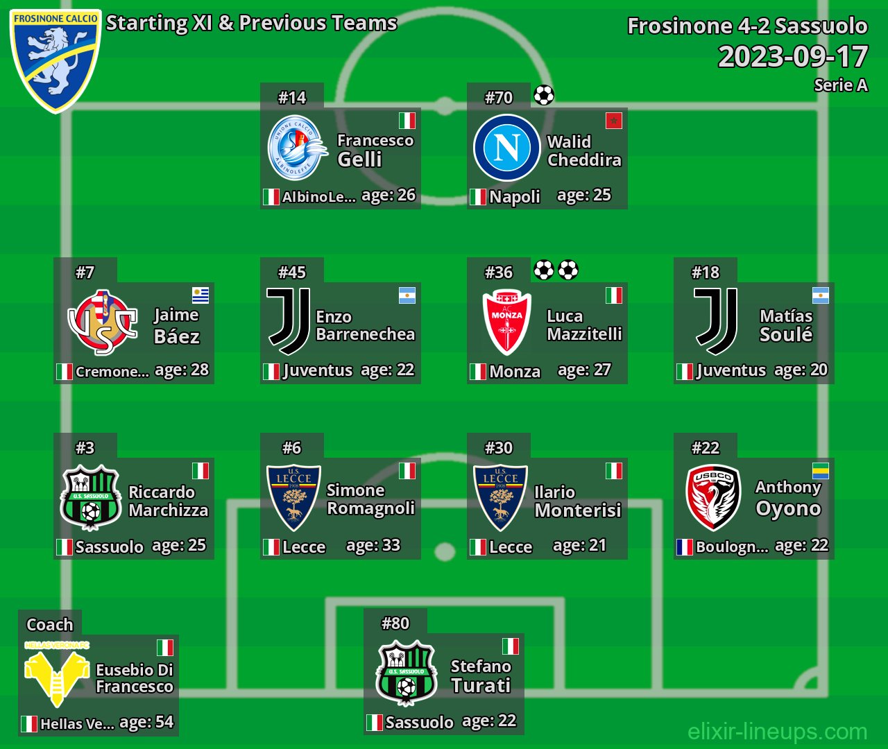 Frosinone Starting XI & Previous Teams 2023-09-17