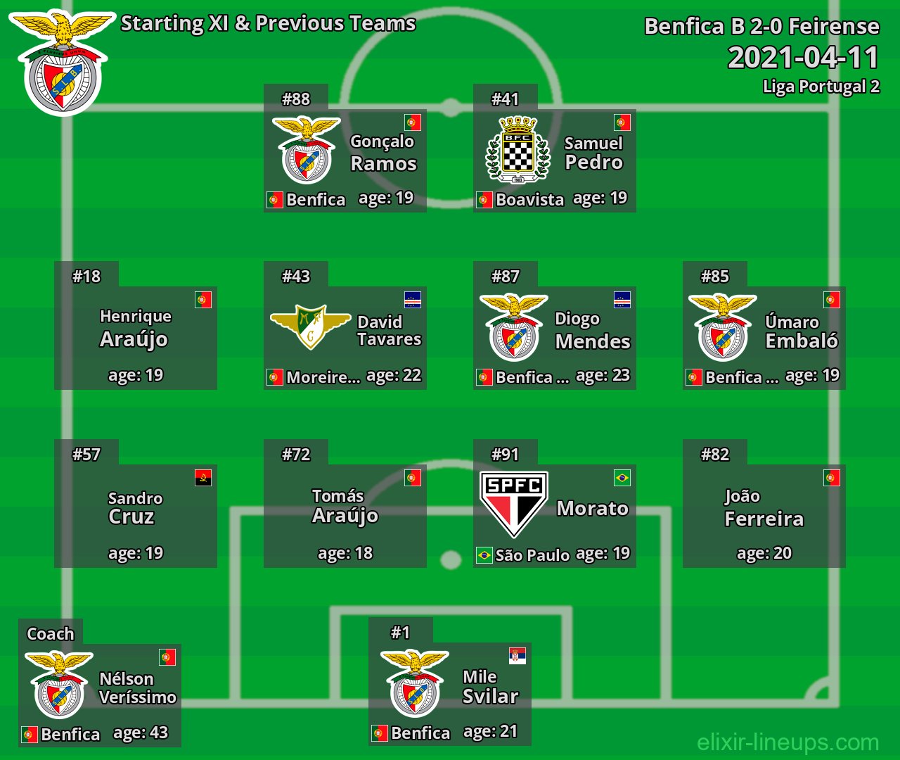 Benfica B Starting XI & Previous Teams 2021-04-11
