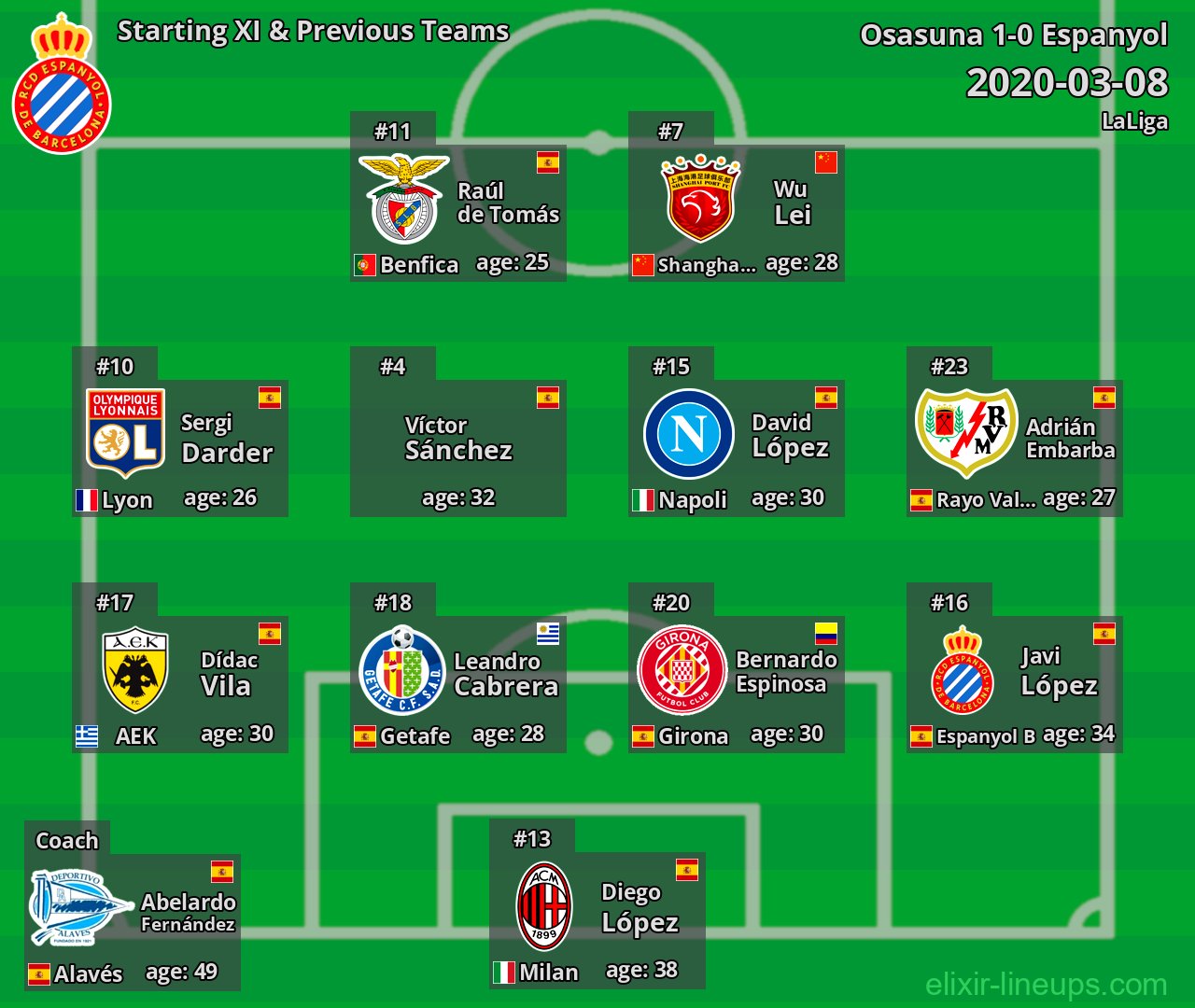 Espanyol Starting XI & Previous Teams 2020-03-08