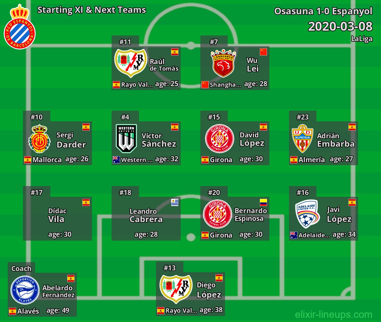 Espanyol Starting XI & Next Teams 2020-03-08