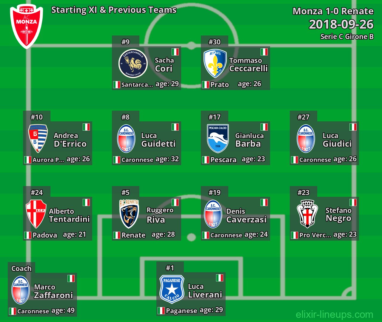 Monza Starting XI & Previous Teams 2018-09-26
