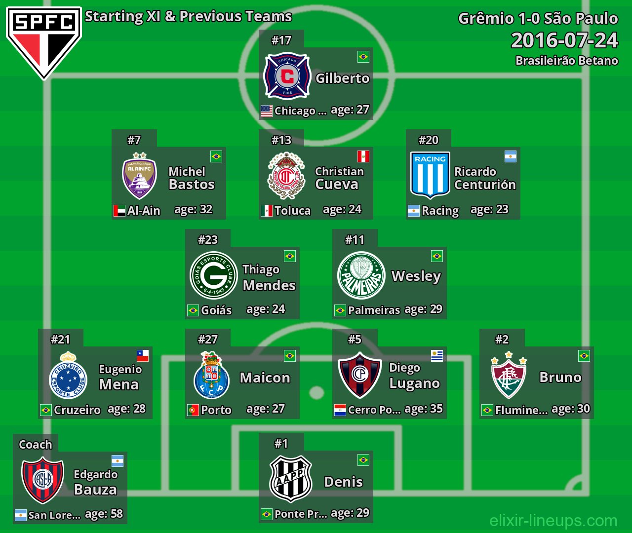 São Paulo Starting XI & Previous Teams 2016-07-24