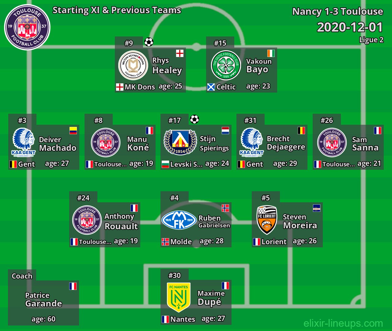 Toulouse Starting XI & Previous Teams 2020-12-01