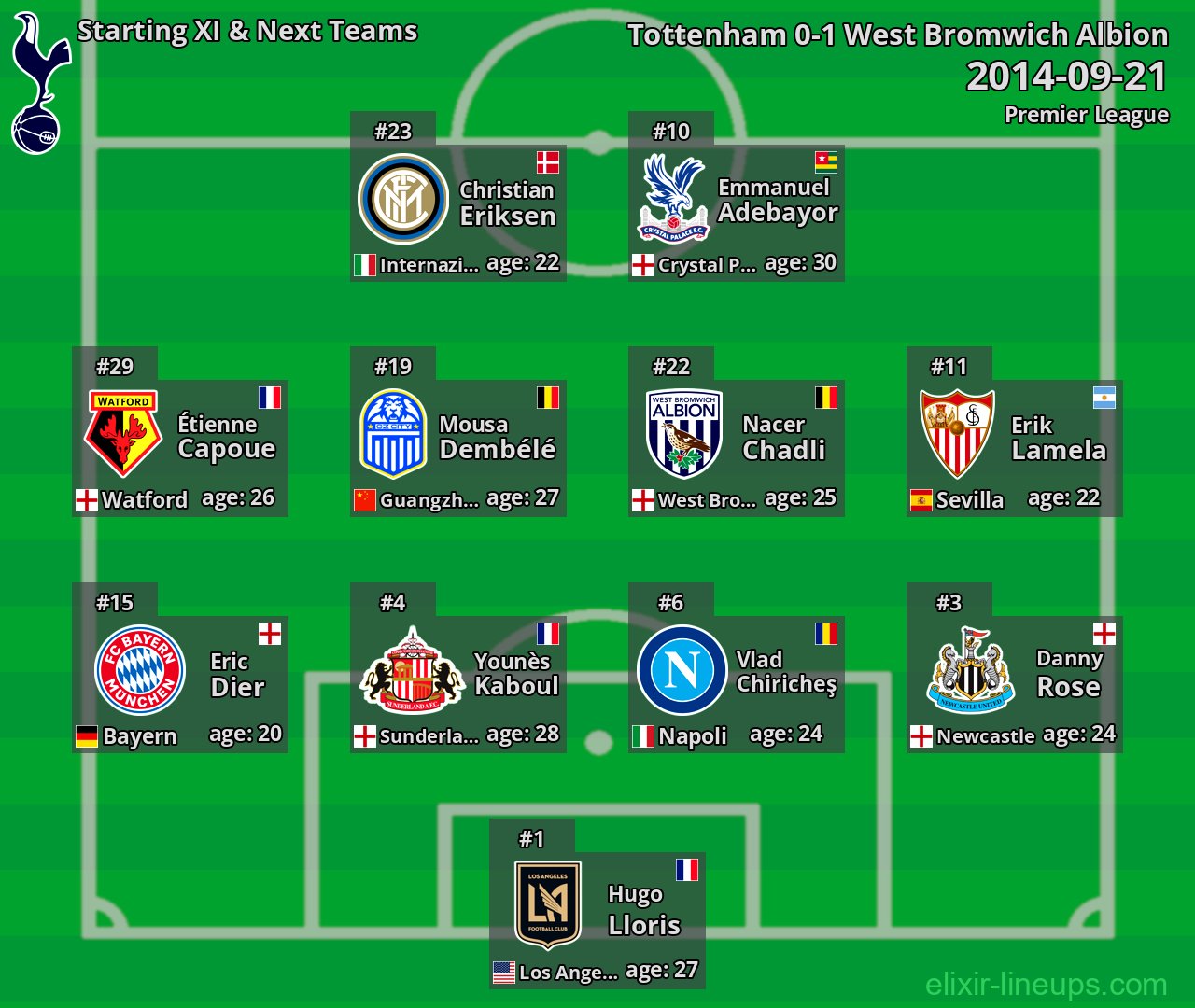 Tottenham Starting XI & Next Teams 2014-09-21