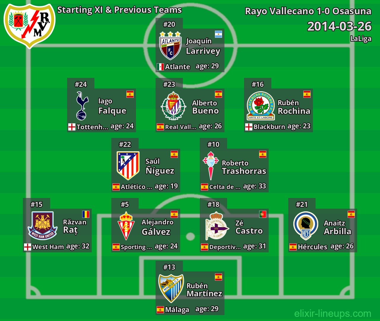 Rayo Vallecano Starting XI & Previous Teams 2014-03-26