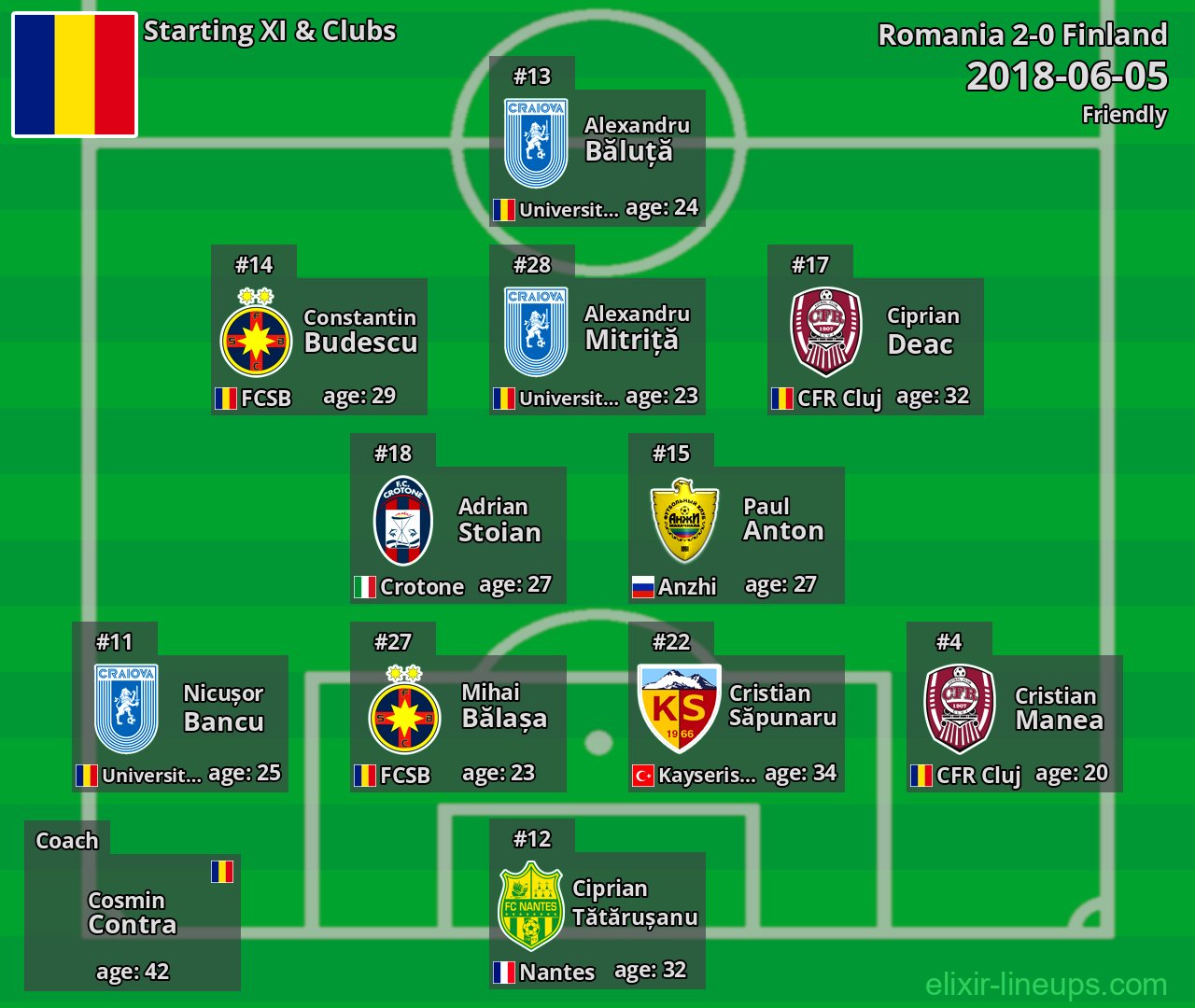 Romania Starting XI 2018-06-05
