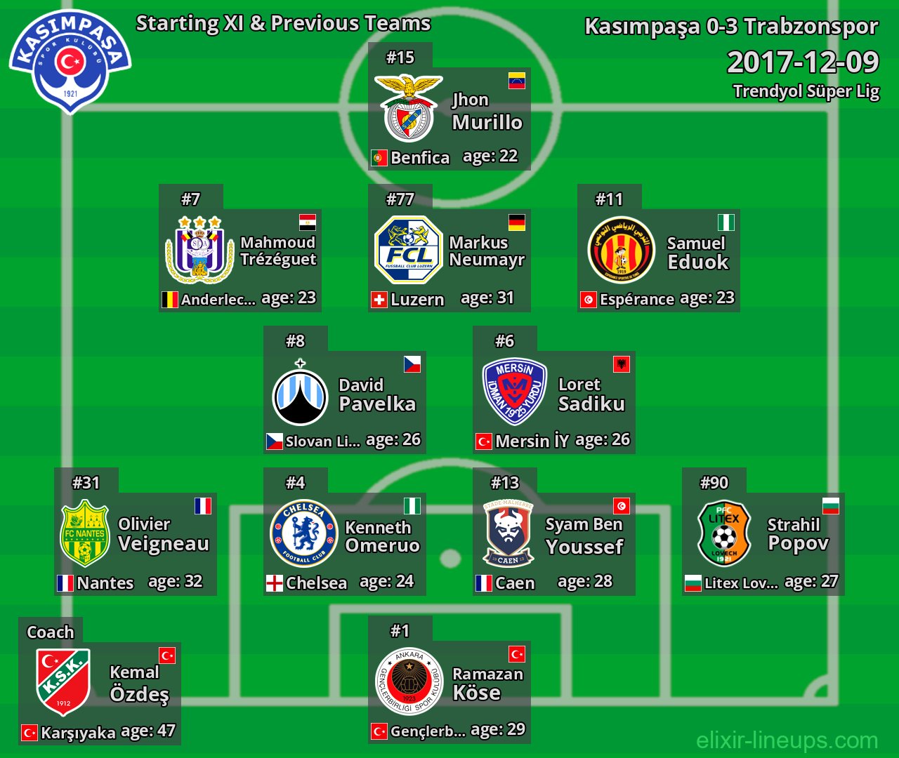 Kasımpaşa Starting XI & Previous Teams 2017-12-09