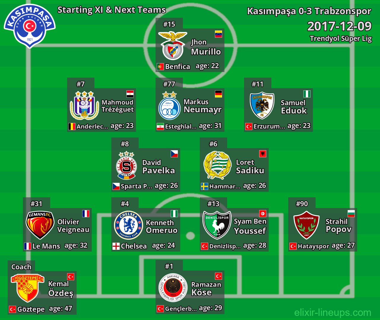 Kasımpaşa Starting XI & Next Teams 2017-12-09