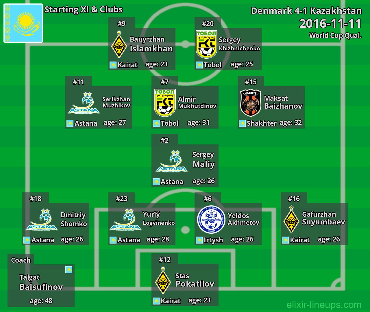 Kazakhstan Starting XI 2016-11-11