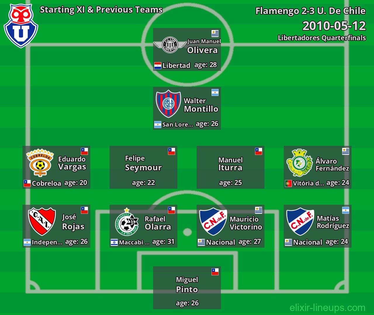 U. De Chile Starting XI & Previous Teams 2010-05-12