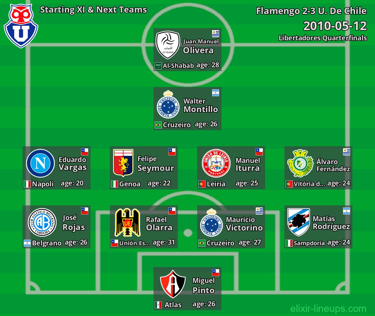 U. De Chile Starting XI & Next Teams 2010-05-12