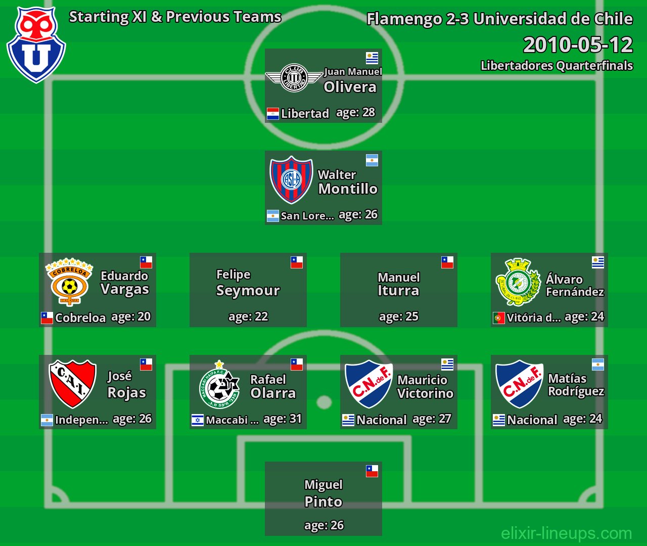 Universidad de Chile Starting XI & Previous Teams 2010-05-12