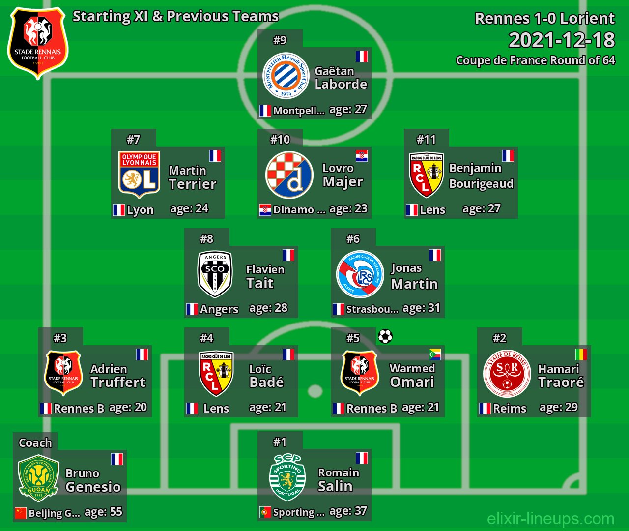 Rennes Starting XI & Previous Teams 2021-12-18