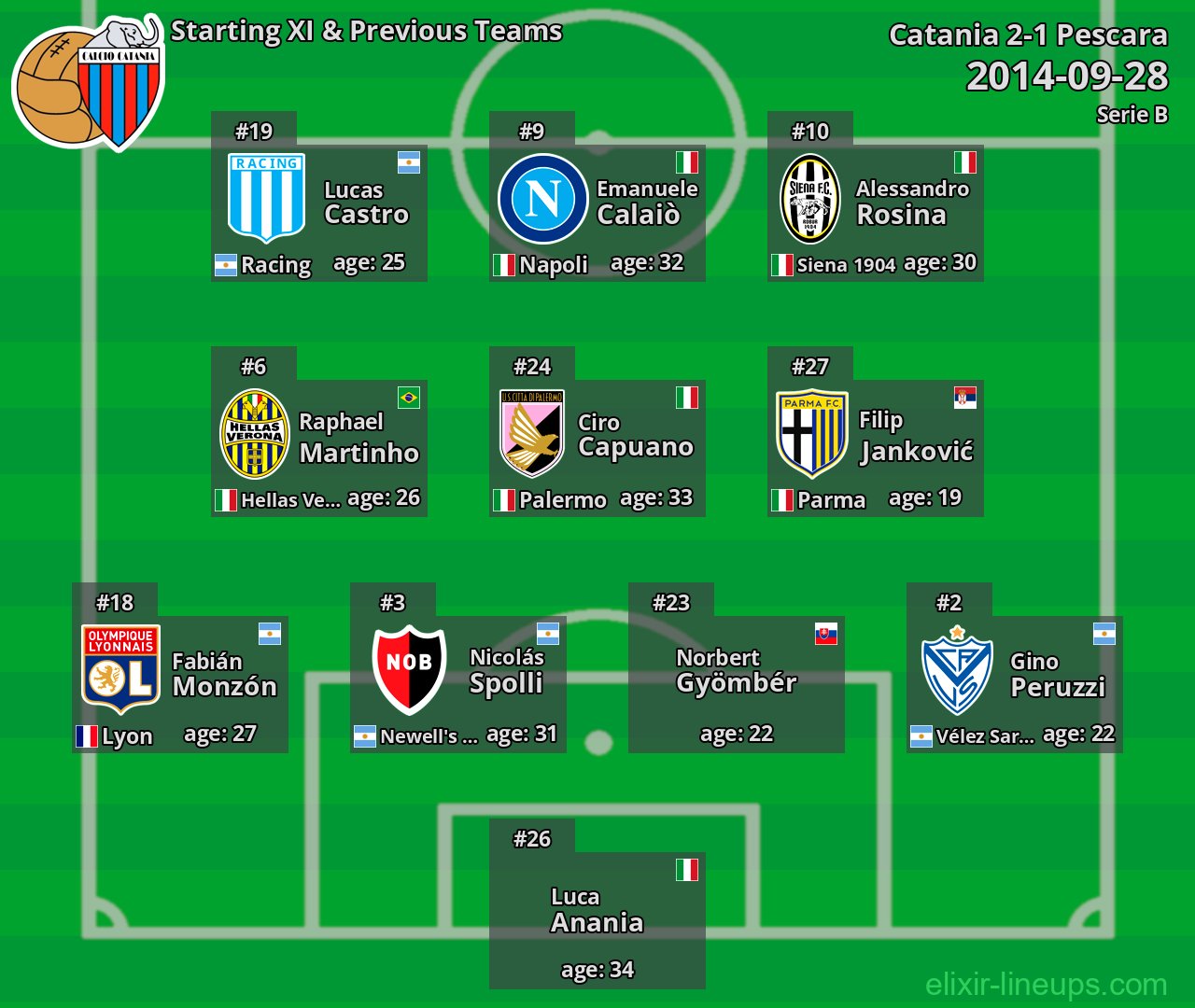 Catania Starting XI & Previous Teams 2014-09-28