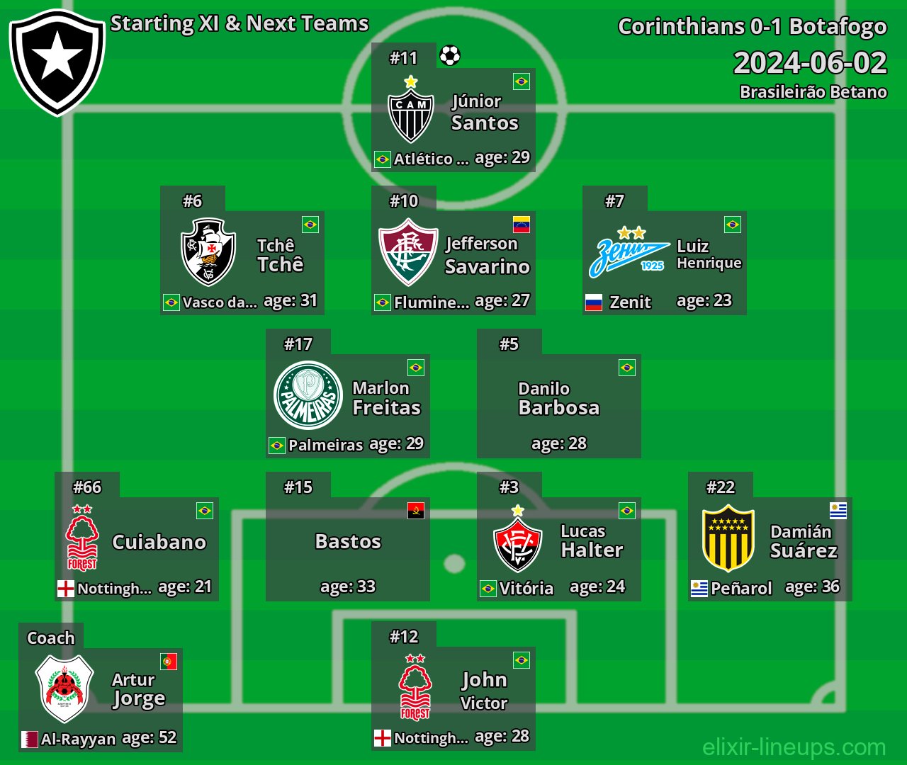 Botafogo Starting XI & Next Teams 2024-06-02