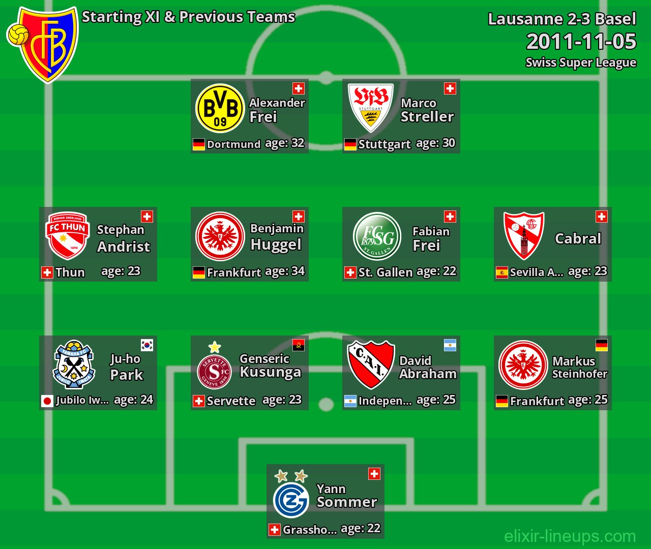 Basel Starting XI & Previous Teams 2011-11-05