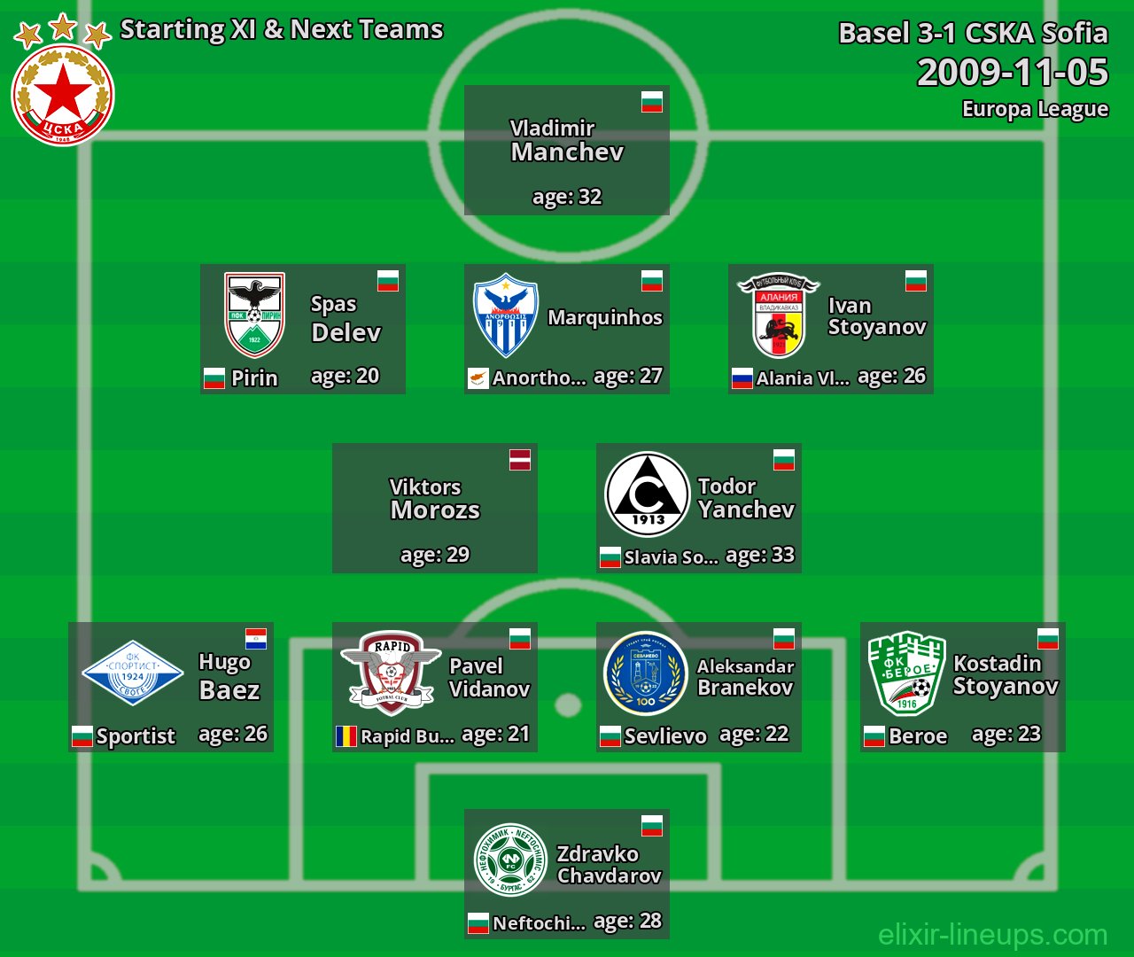 CSKA Sofia Starting XI & Next Teams 2009-11-05