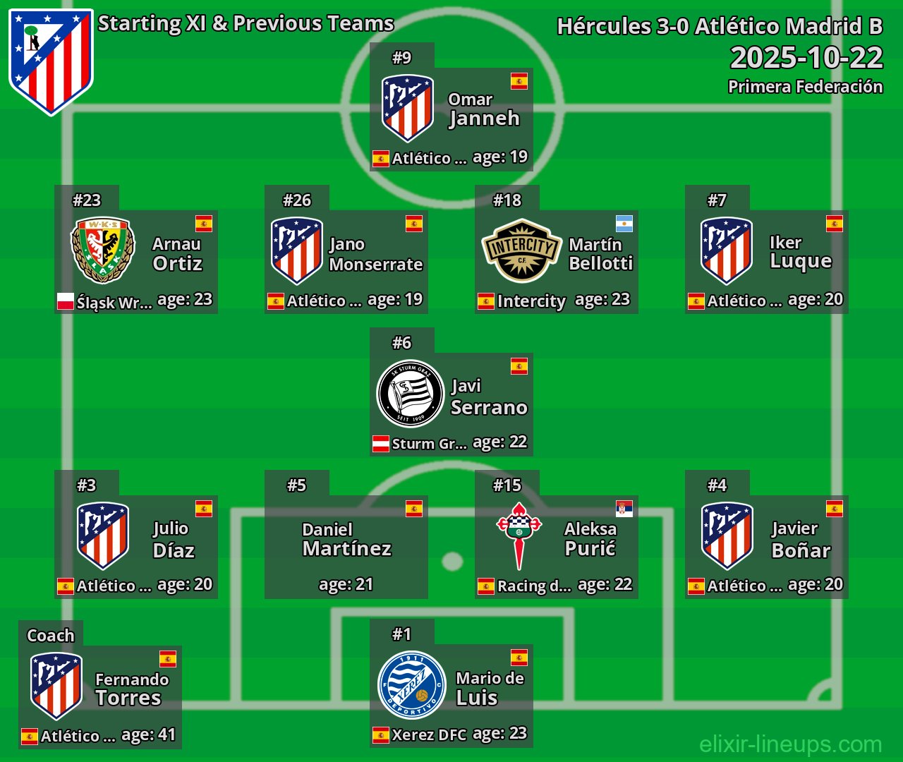 Atlético Madrid B Starting XI & Previous Teams 2025-10-22