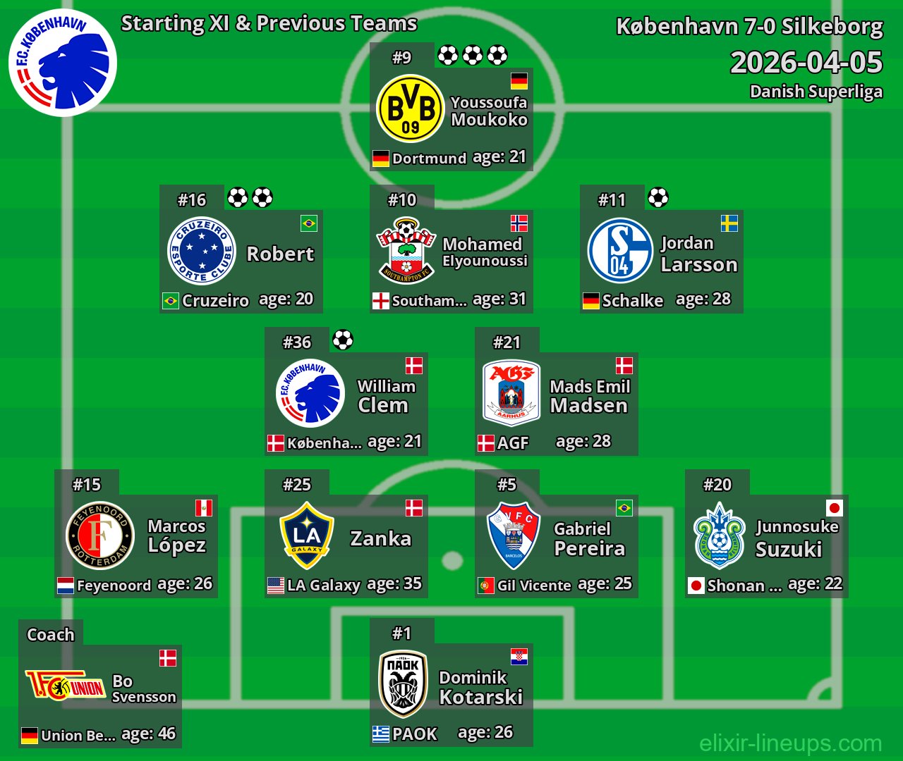 København Starting XI & Previous Teams 2026-04-05