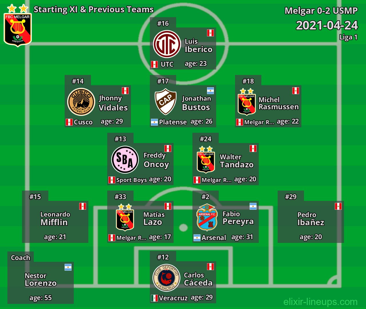 Melgar Starting XI & Previous Teams 2021-04-24
