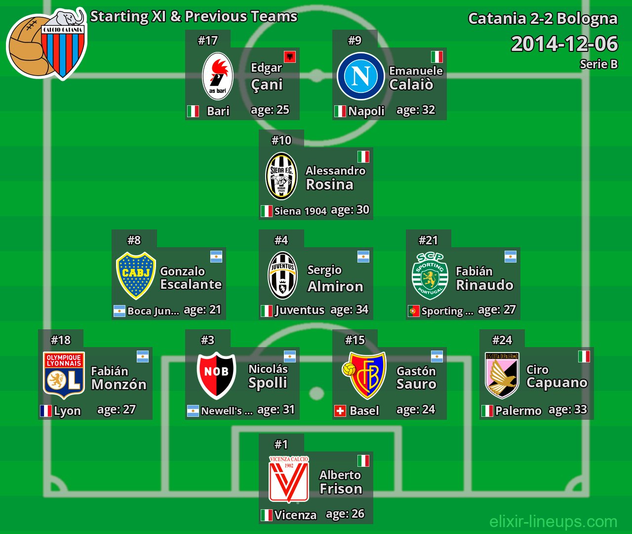 Catania Starting XI & Previous Teams 2014-12-06