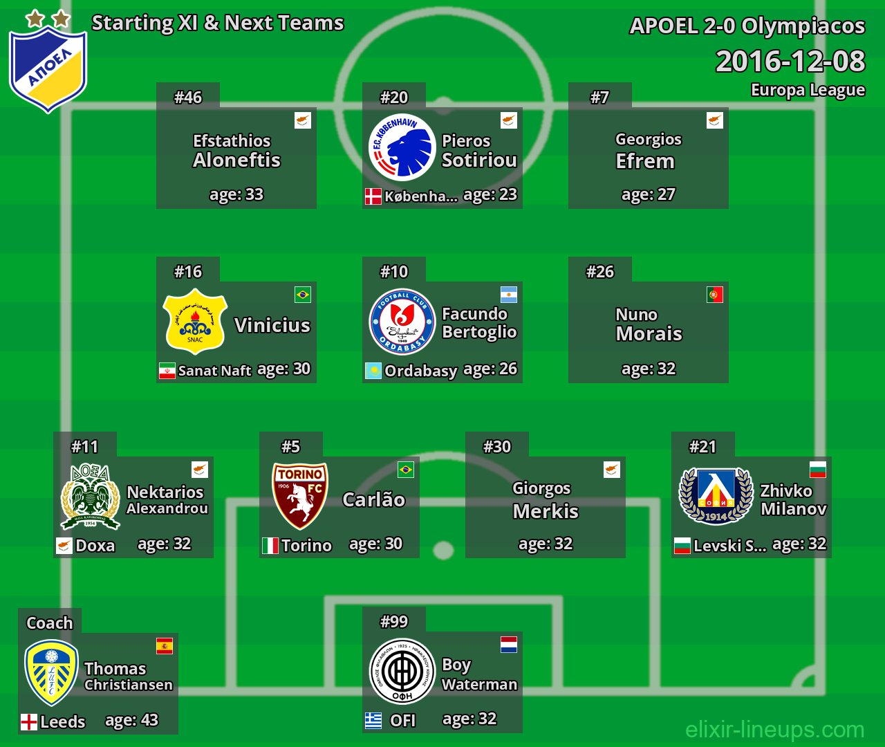 APOEL Starting XI & Next Teams 2016-12-08