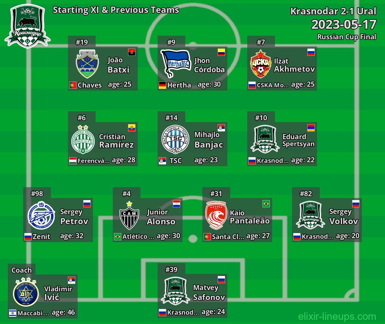 Krasnodar Starting XI & Previous Teams 2023-05-17