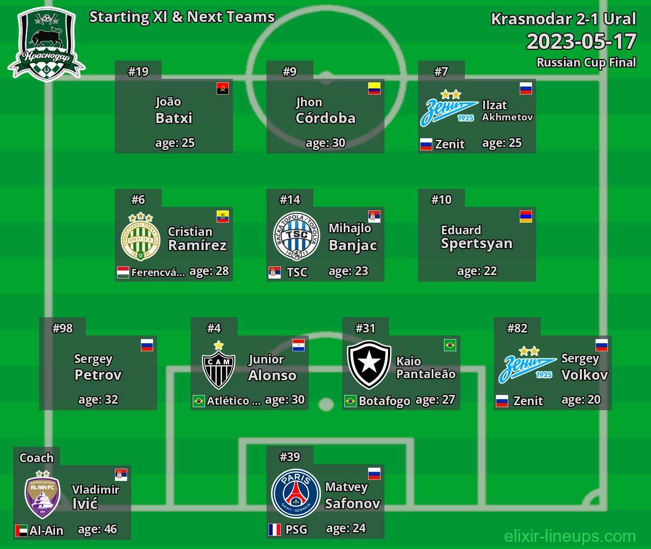 Krasnodar Starting XI & Next Teams 2023-05-17