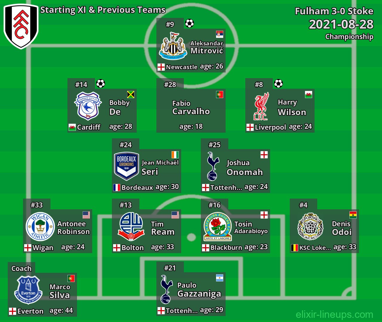 Fulham Starting XI & Previous Teams 2021-08-28