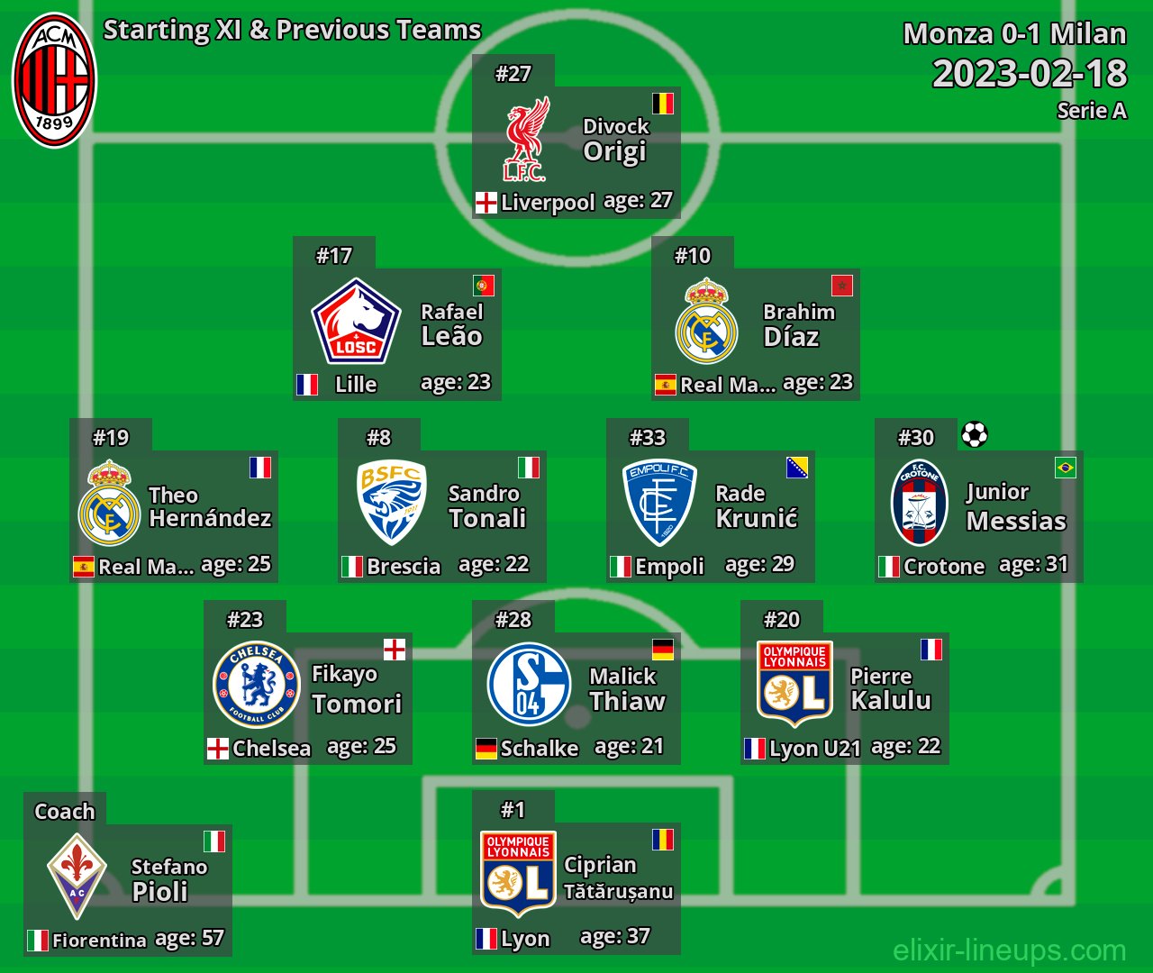 Milan Starting XI & Previous Teams 2023-02-18