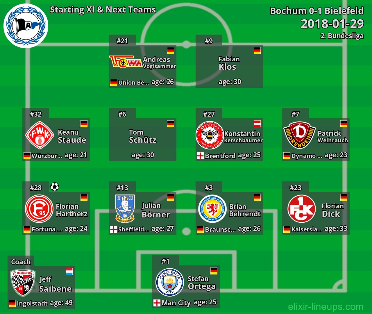 Bielefeld Starting XI & Next Teams 2018-01-29