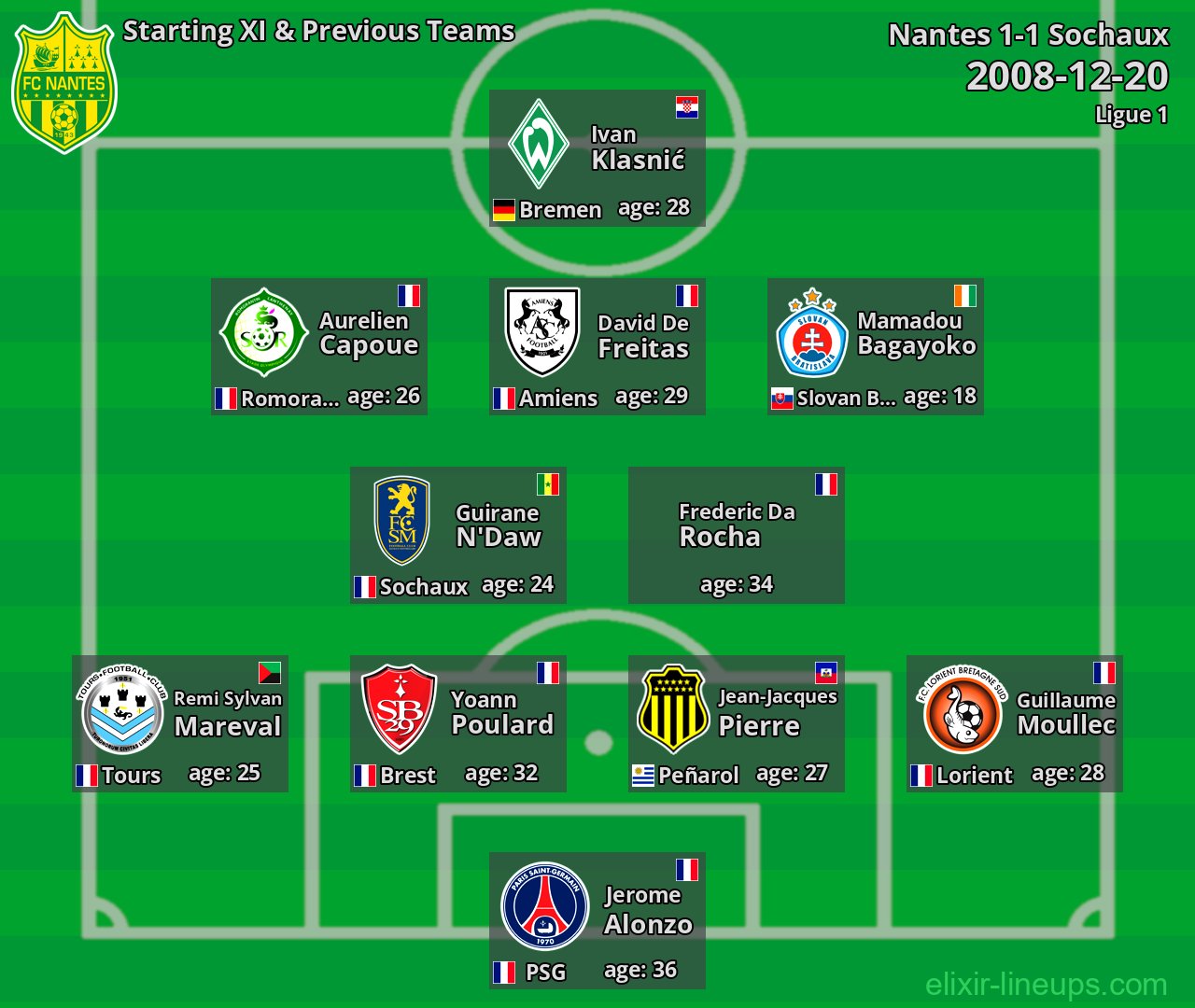 Nantes Starting XI & Previous Teams 2008-12-20