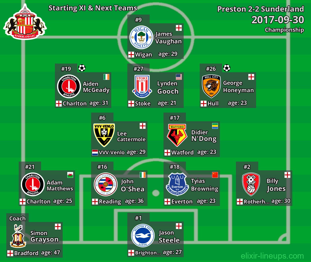 Sunderland Starting XI & Next Teams 2017-09-30
