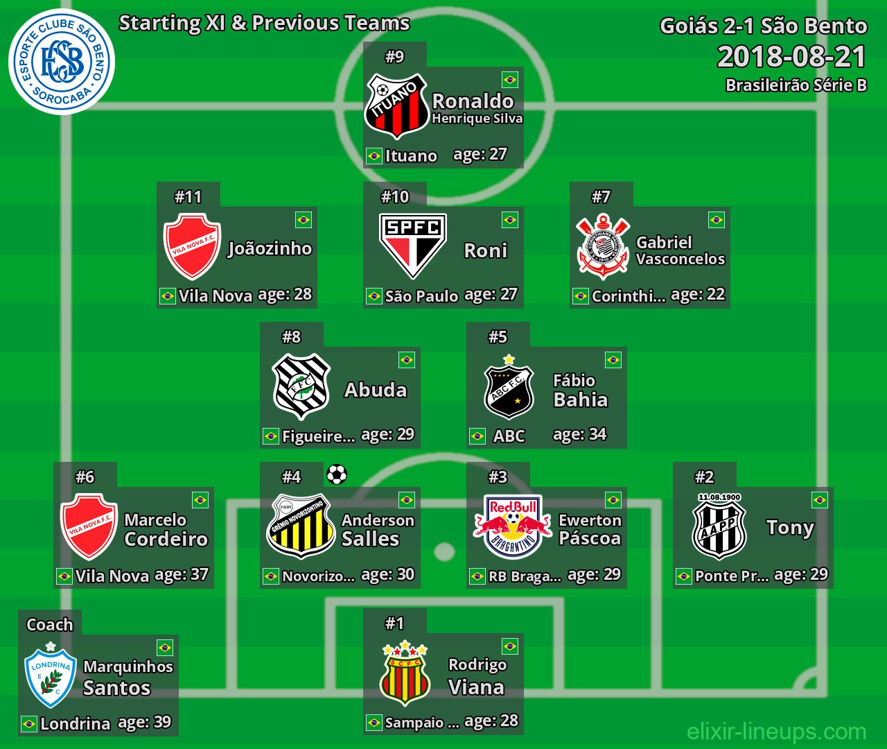 São Bento Starting XI & Previous Teams 2018-08-21