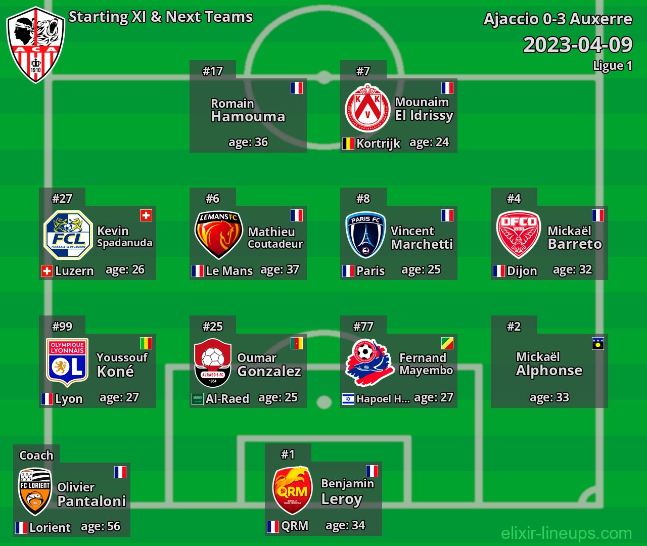 Ajaccio Starting XI & Next Teams 2023-04-09