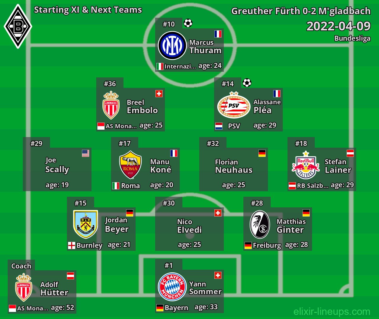 M'gladbach Starting XI & Next Teams 2022-04-09