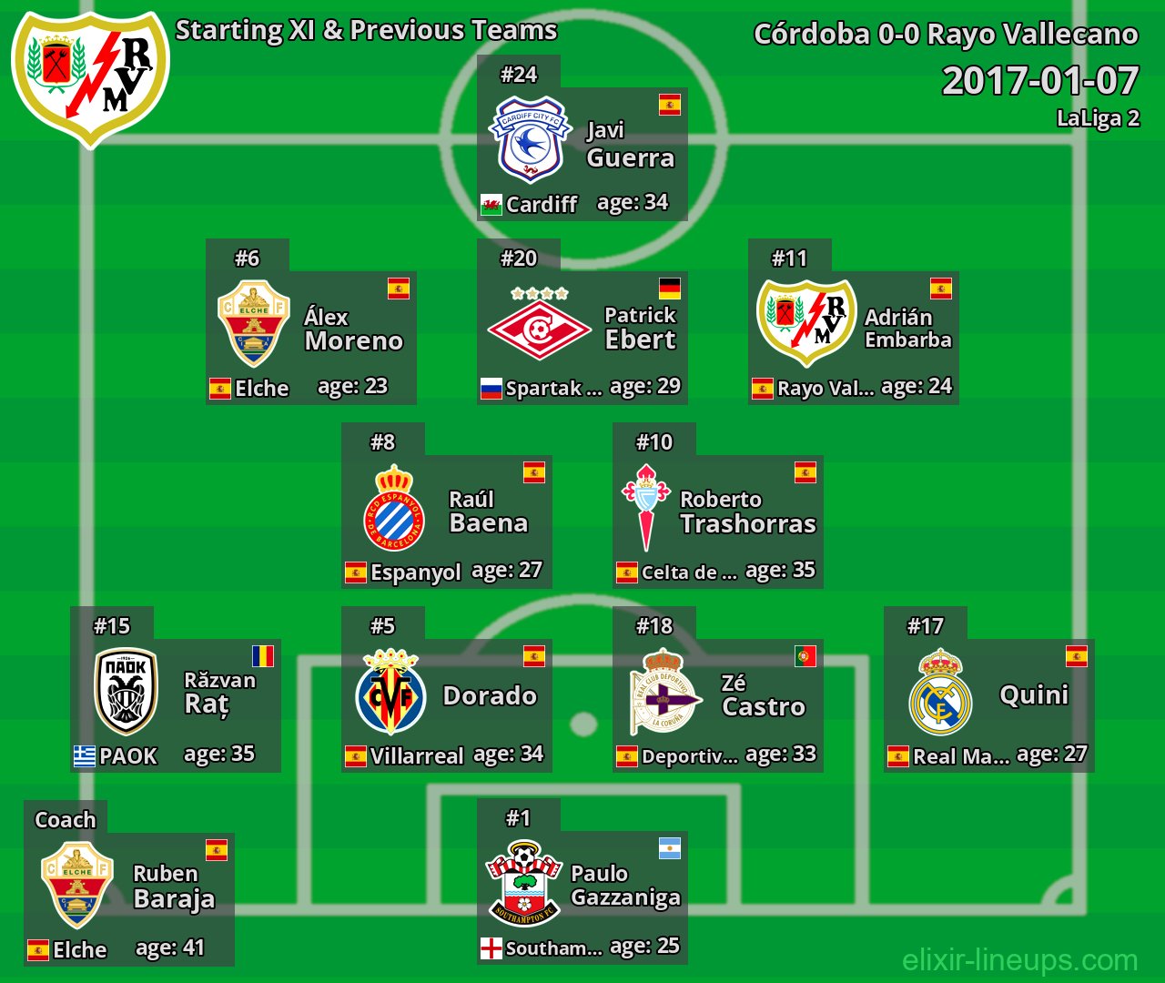 Rayo Vallecano Starting XI & Previous Teams 2017-01-07