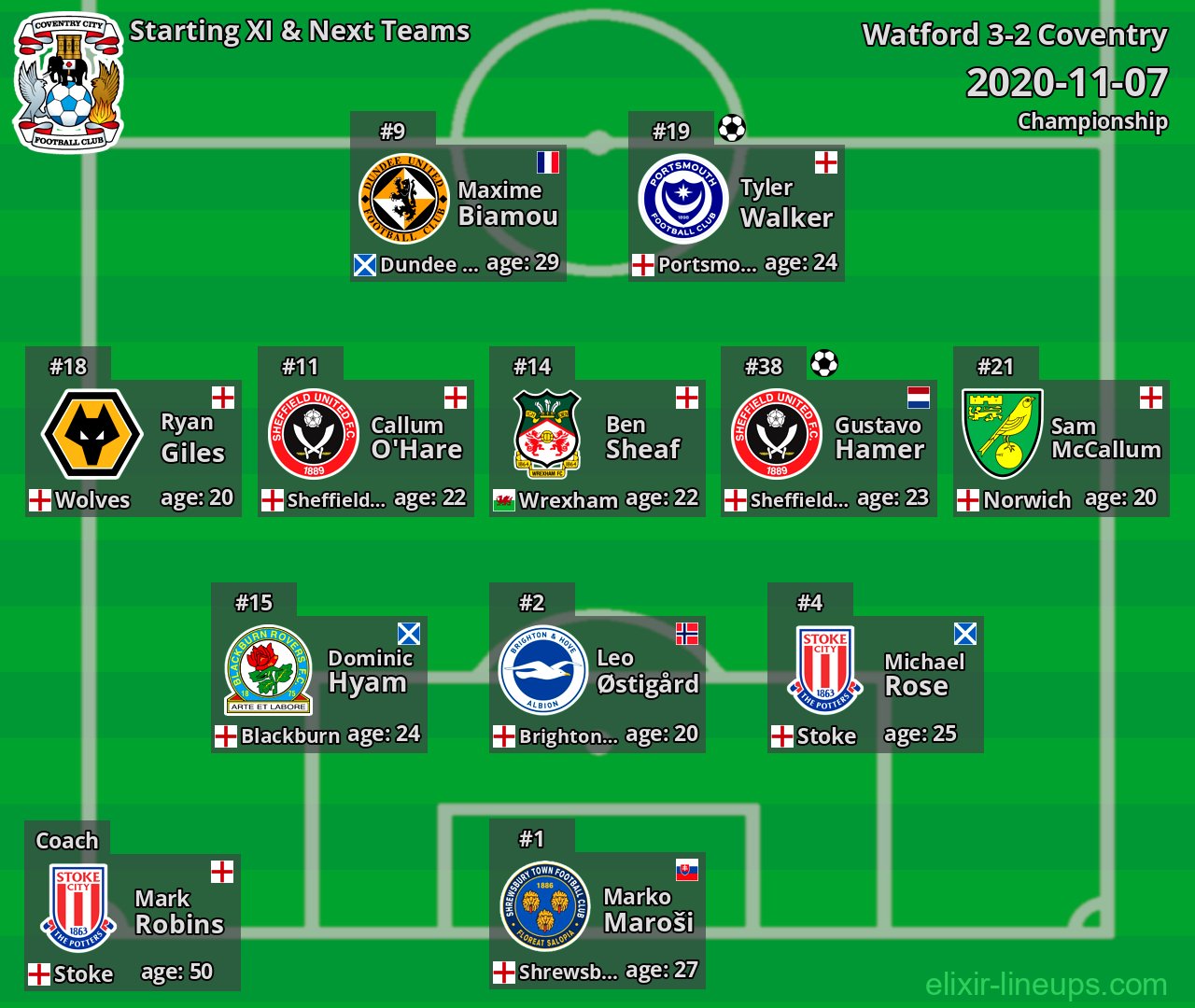 Coventry Starting XI & Next Teams 2020-11-07