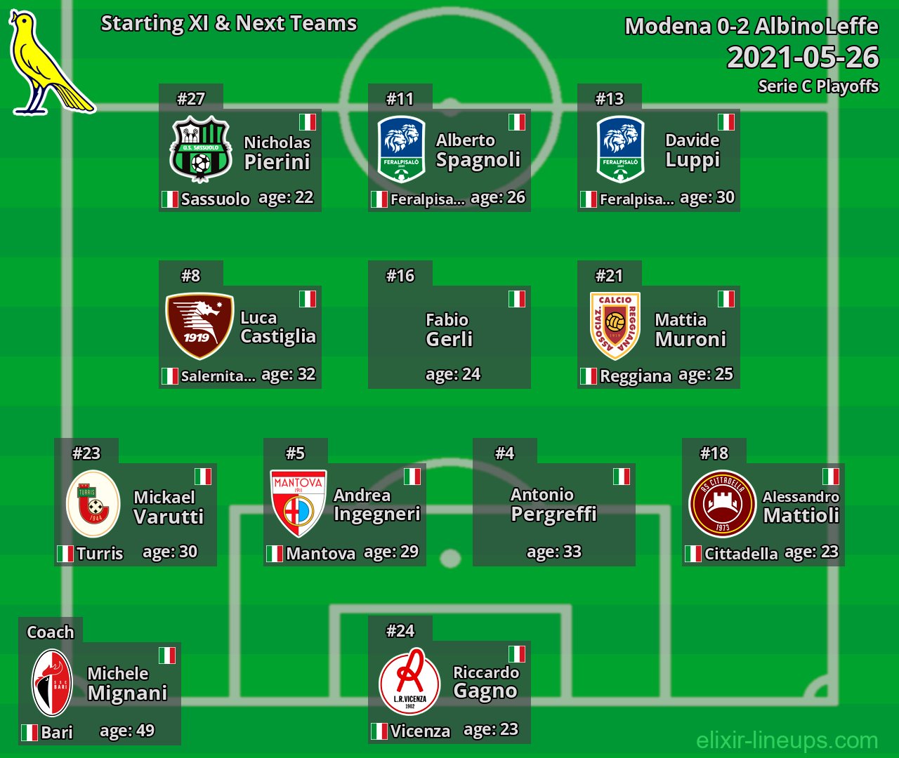 Modena Starting XI & Next Teams 2021-05-26
