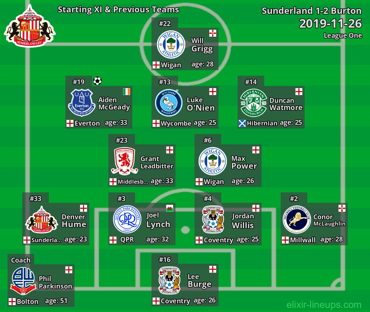 Sunderland Starting XI & Previous Teams 2019-11-26