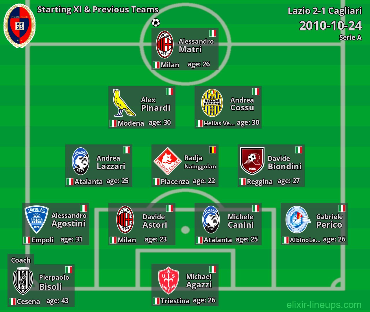 Cagliari Starting XI & Previous Teams 2010-10-24